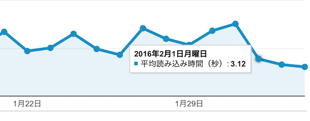 analytics site speed checked result